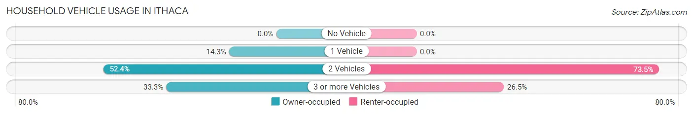 Household Vehicle Usage in Ithaca