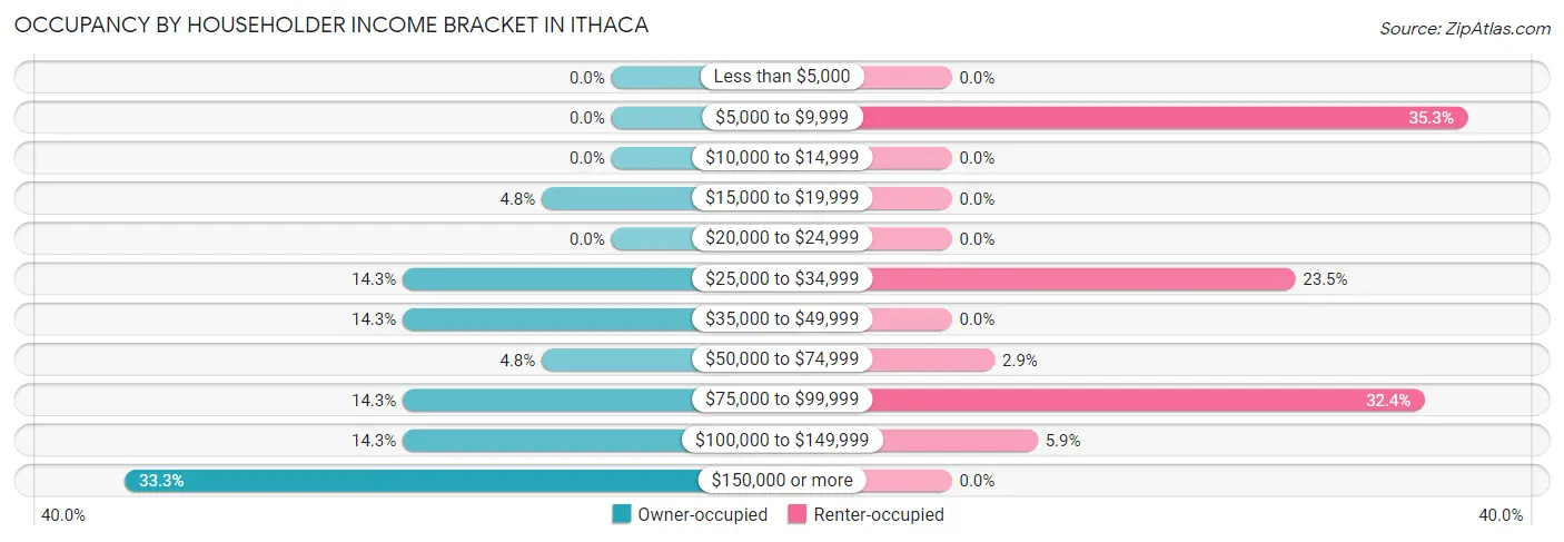 Occupancy by Householder Income Bracket in Ithaca