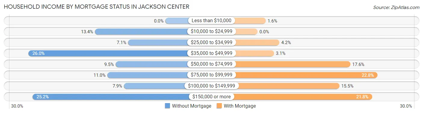 Household Income by Mortgage Status in Jackson Center