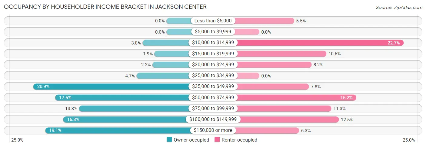 Occupancy by Householder Income Bracket in Jackson Center