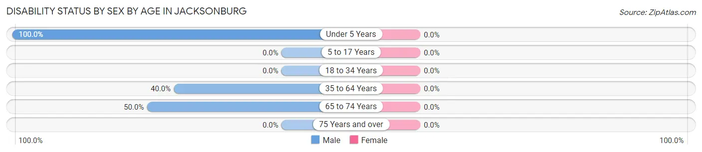 Disability Status by Sex by Age in Jacksonburg