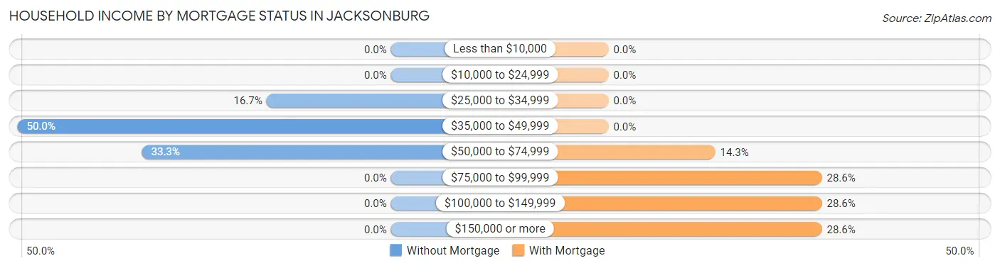 Household Income by Mortgage Status in Jacksonburg