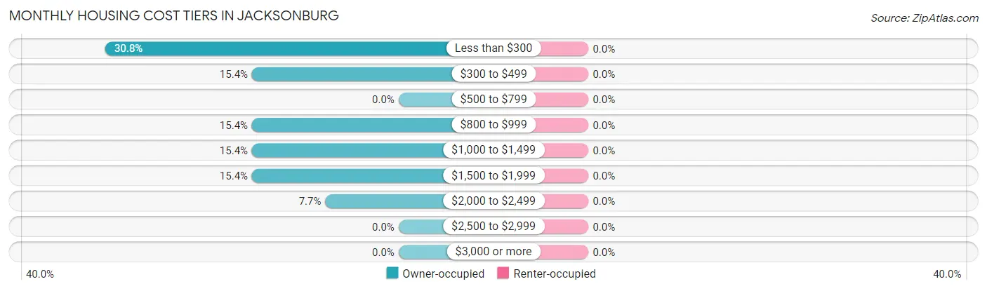 Monthly Housing Cost Tiers in Jacksonburg
