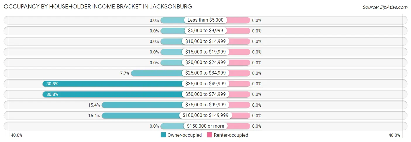 Occupancy by Householder Income Bracket in Jacksonburg