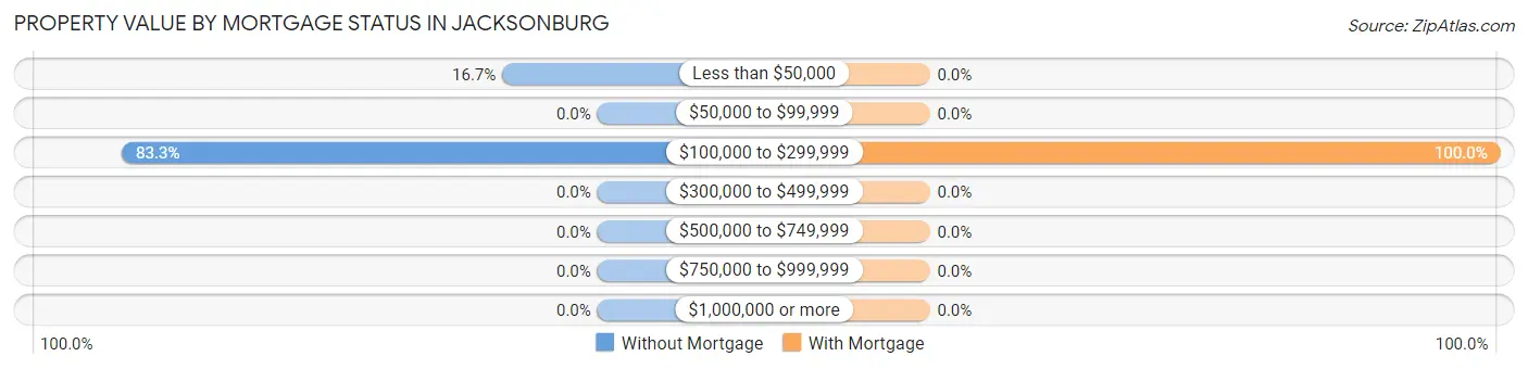 Property Value by Mortgage Status in Jacksonburg