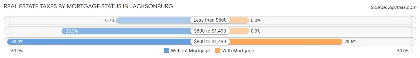 Real Estate Taxes by Mortgage Status in Jacksonburg