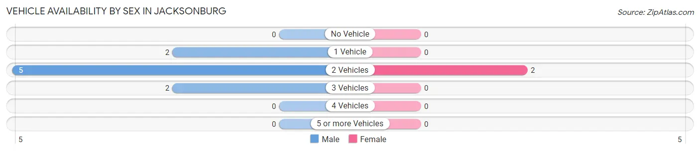 Vehicle Availability by Sex in Jacksonburg