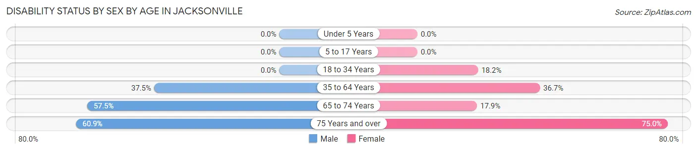 Disability Status by Sex by Age in Jacksonville