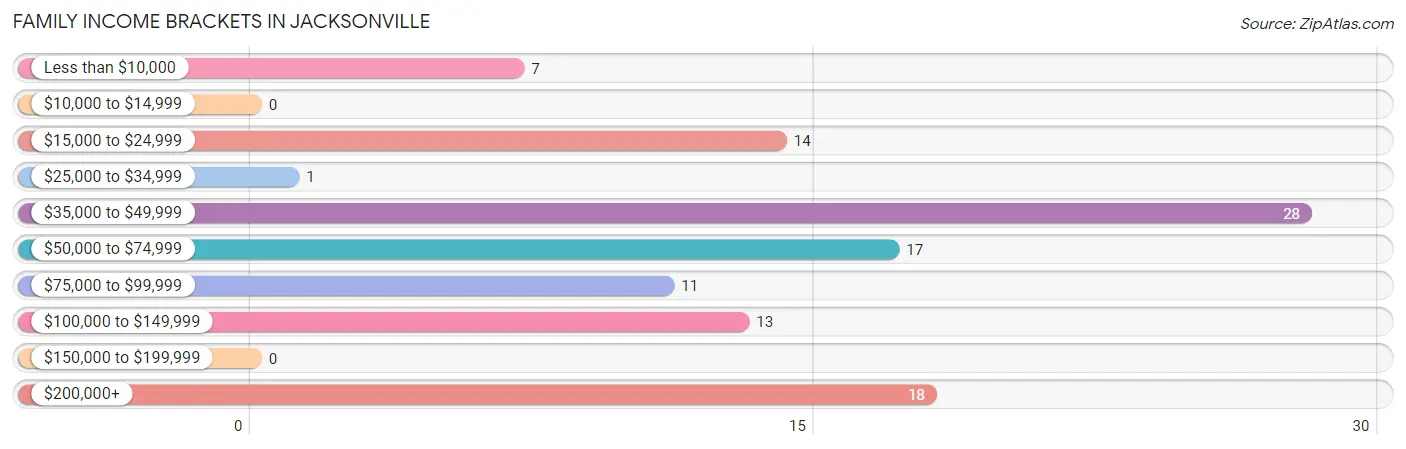 Family Income Brackets in Jacksonville