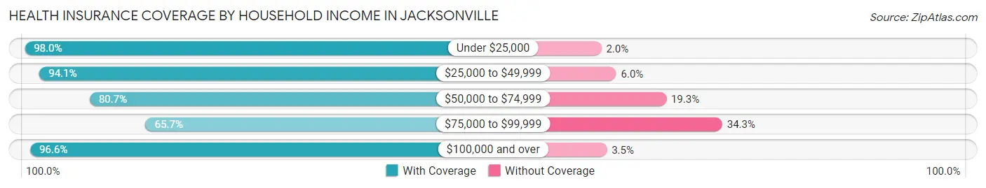 Health Insurance Coverage by Household Income in Jacksonville