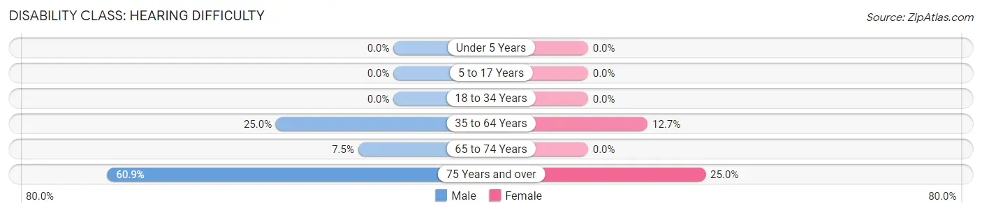 Disability in Jacksonville: <span>Hearing Difficulty</span>