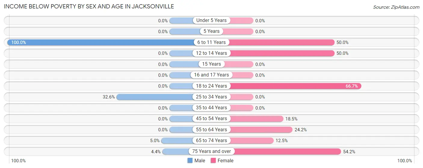 Income Below Poverty by Sex and Age in Jacksonville
