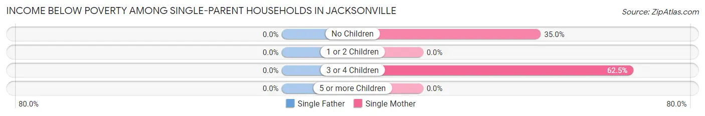 Income Below Poverty Among Single-Parent Households in Jacksonville