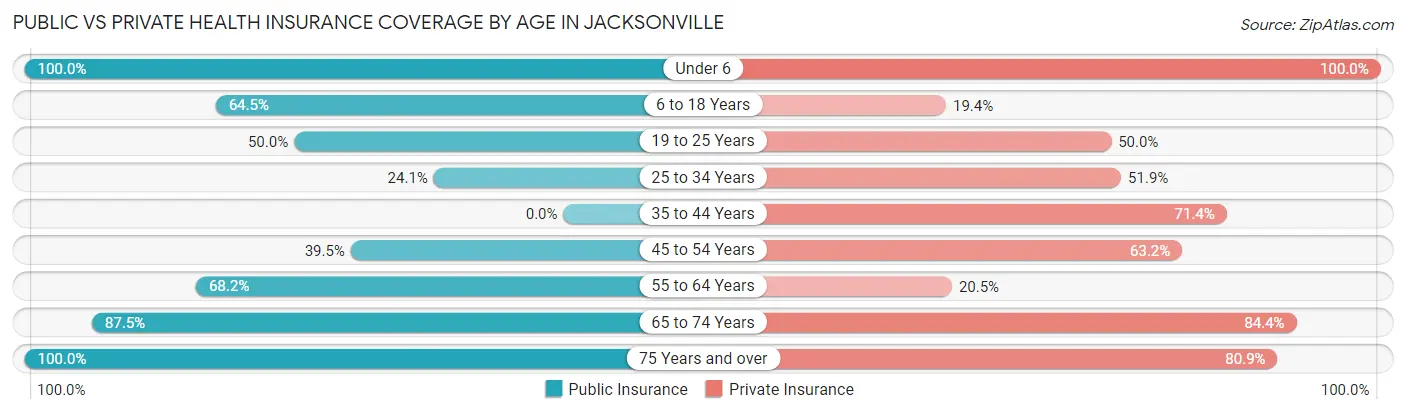 Public vs Private Health Insurance Coverage by Age in Jacksonville