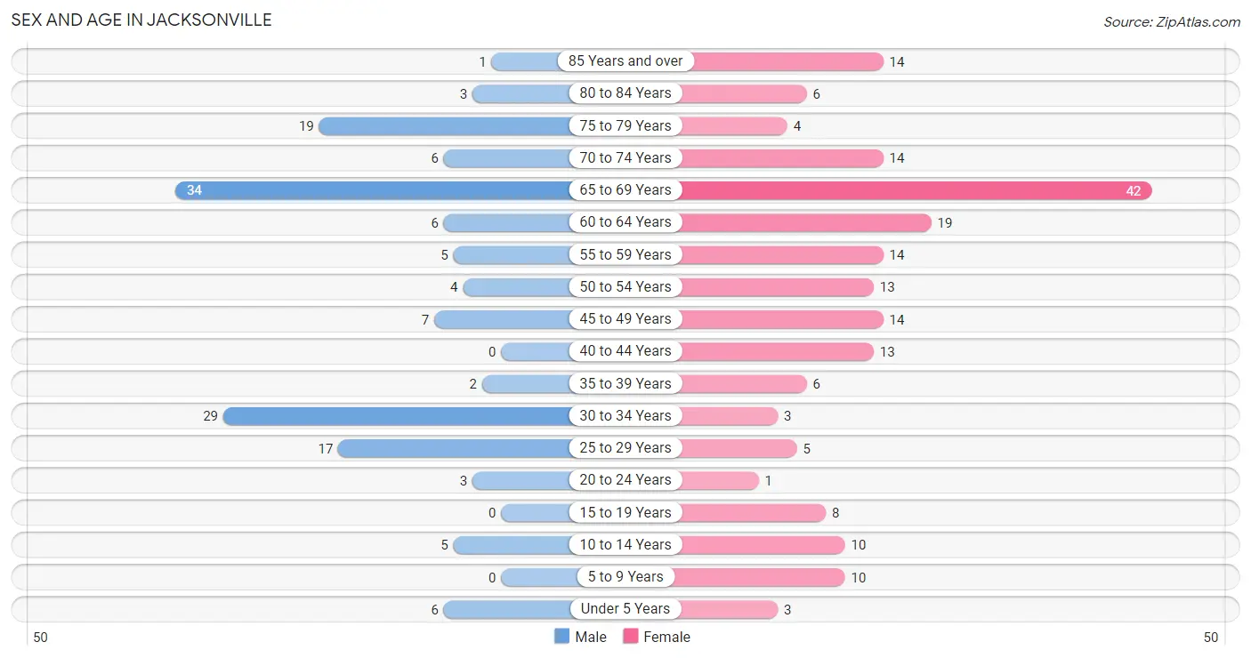 Sex and Age in Jacksonville