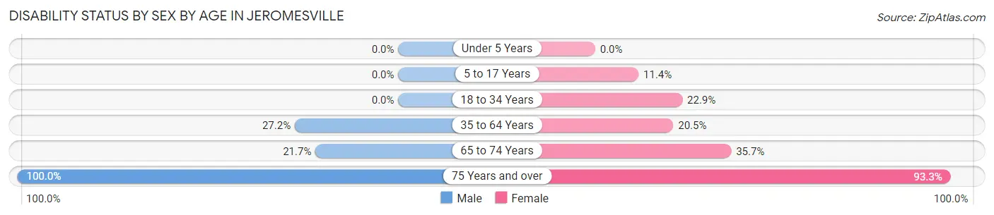 Disability Status by Sex by Age in Jeromesville