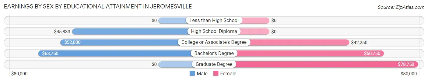 Earnings by Sex by Educational Attainment in Jeromesville