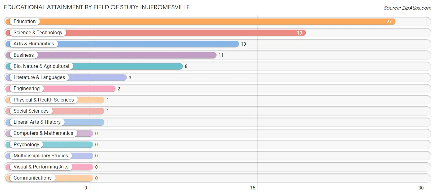 Educational Attainment by Field of Study in Jeromesville