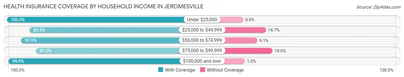Health Insurance Coverage by Household Income in Jeromesville