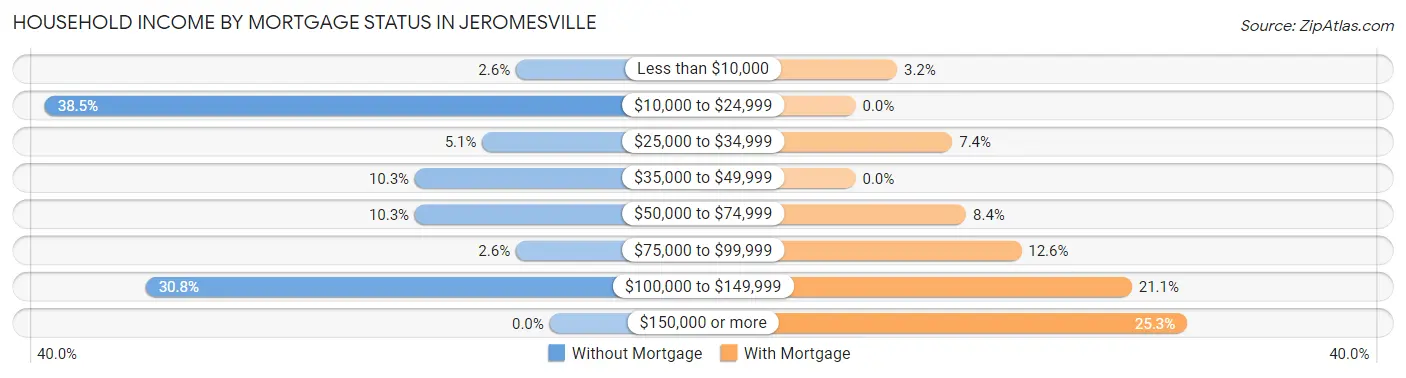 Household Income by Mortgage Status in Jeromesville