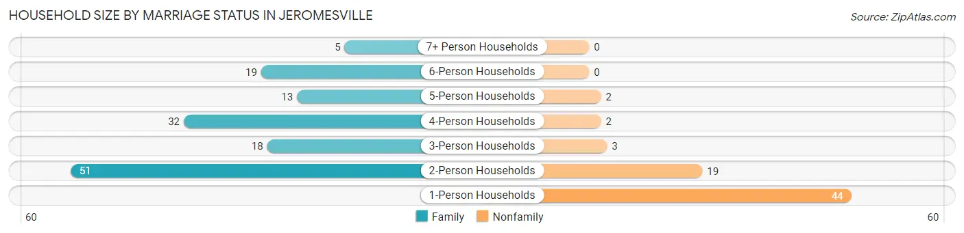 Household Size by Marriage Status in Jeromesville