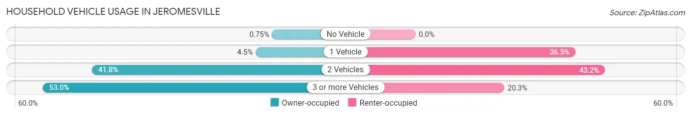 Household Vehicle Usage in Jeromesville