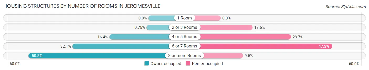 Housing Structures by Number of Rooms in Jeromesville