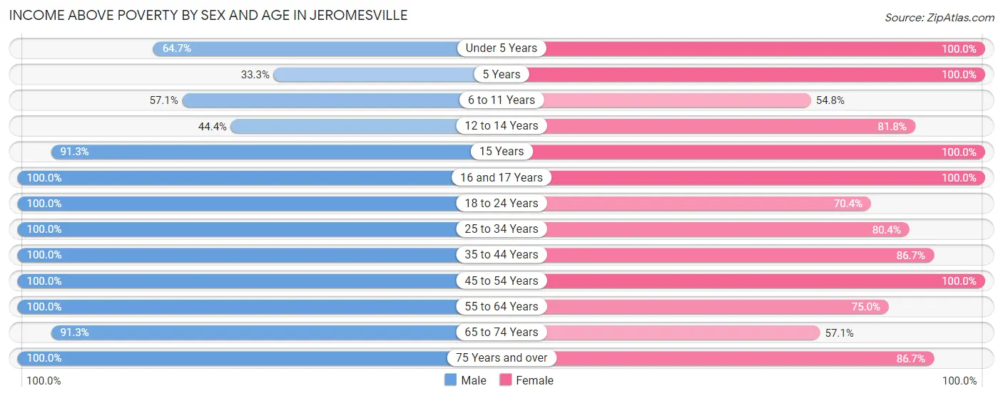 Income Above Poverty by Sex and Age in Jeromesville