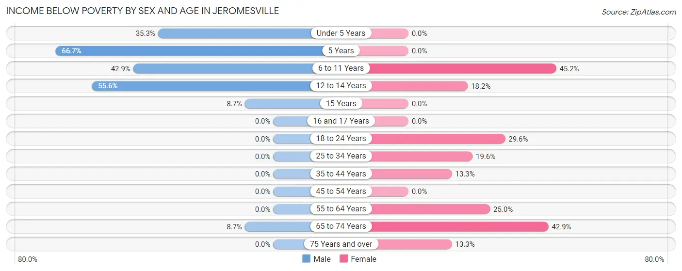 Income Below Poverty by Sex and Age in Jeromesville