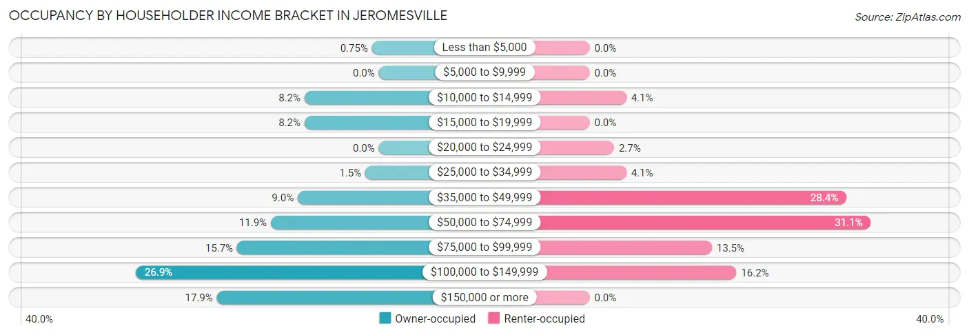 Occupancy by Householder Income Bracket in Jeromesville