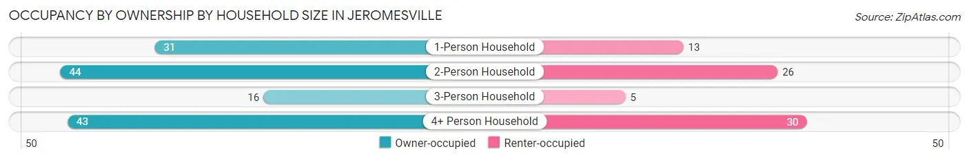 Occupancy by Ownership by Household Size in Jeromesville