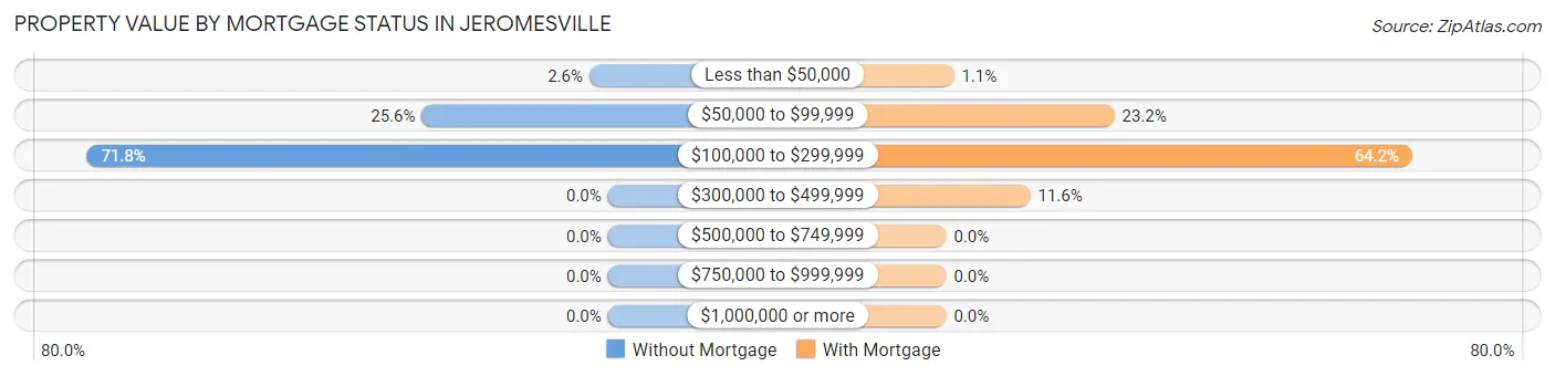 Property Value by Mortgage Status in Jeromesville