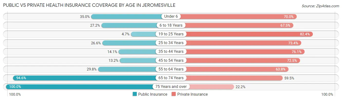 Public vs Private Health Insurance Coverage by Age in Jeromesville