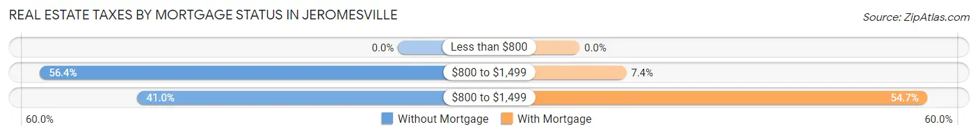 Real Estate Taxes by Mortgage Status in Jeromesville
