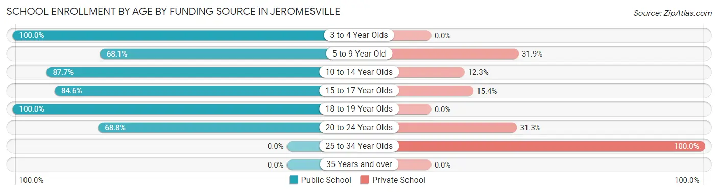 School Enrollment by Age by Funding Source in Jeromesville