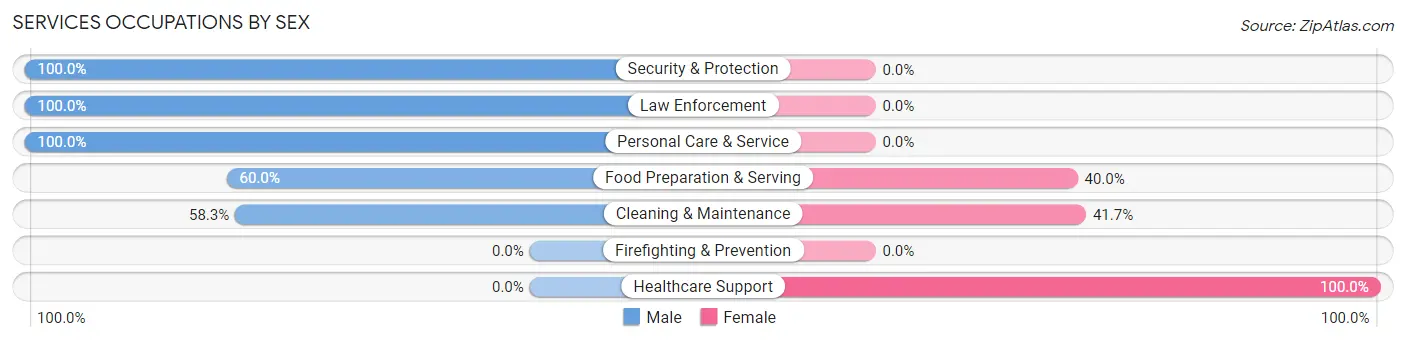 Services Occupations by Sex in Jeromesville