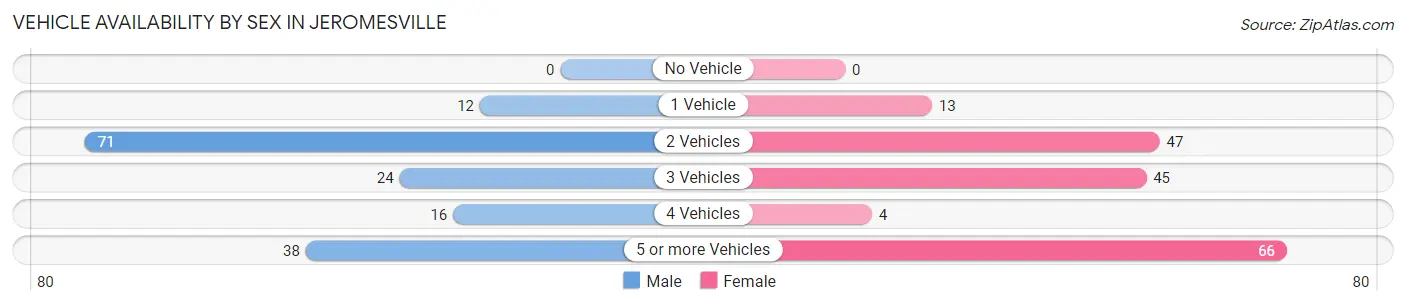 Vehicle Availability by Sex in Jeromesville