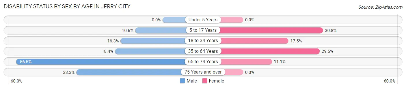 Disability Status by Sex by Age in Jerry City
