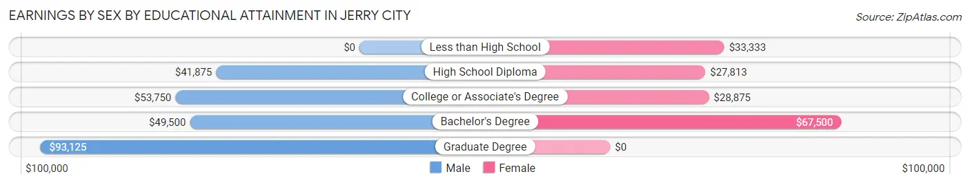 Earnings by Sex by Educational Attainment in Jerry City
