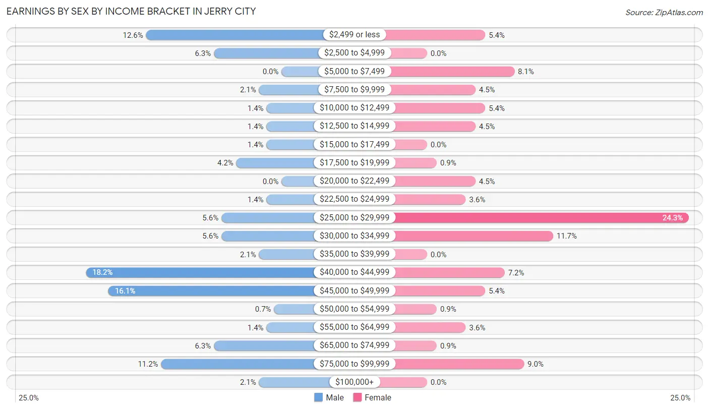 Earnings by Sex by Income Bracket in Jerry City