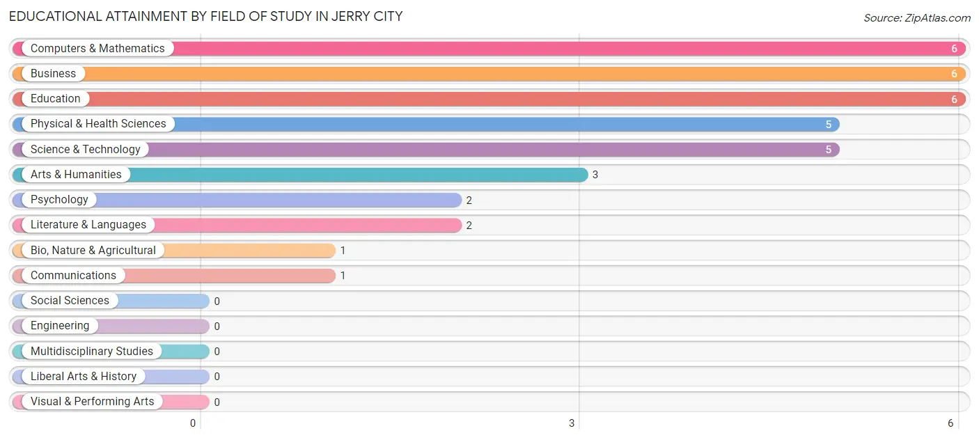 Educational Attainment by Field of Study in Jerry City