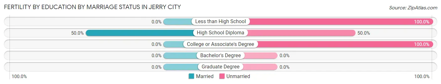 Female Fertility by Education by Marriage Status in Jerry City