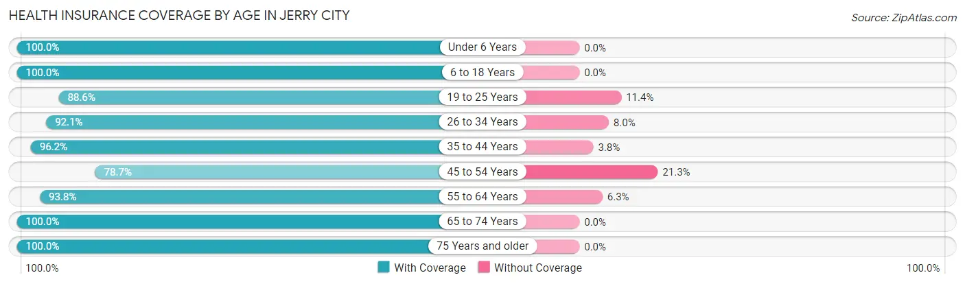 Health Insurance Coverage by Age in Jerry City