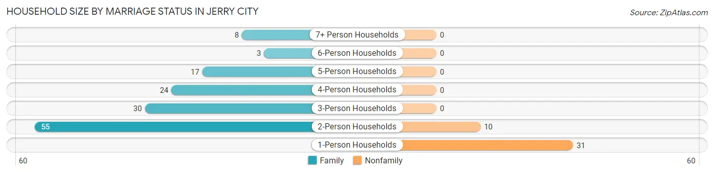 Household Size by Marriage Status in Jerry City