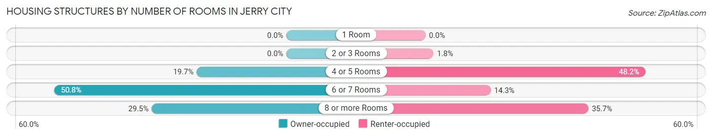 Housing Structures by Number of Rooms in Jerry City