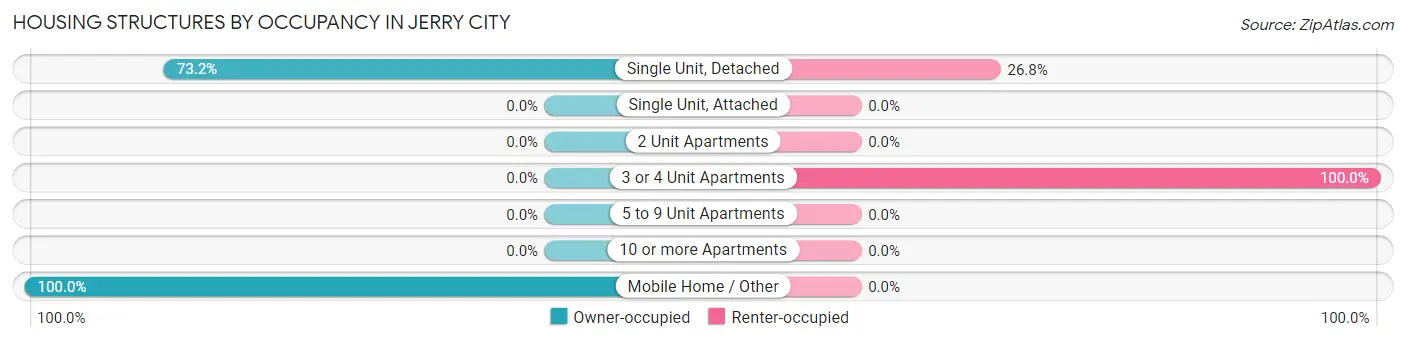 Housing Structures by Occupancy in Jerry City