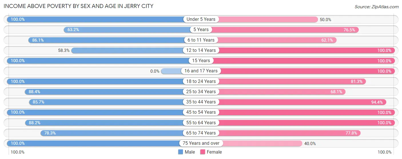 Income Above Poverty by Sex and Age in Jerry City
