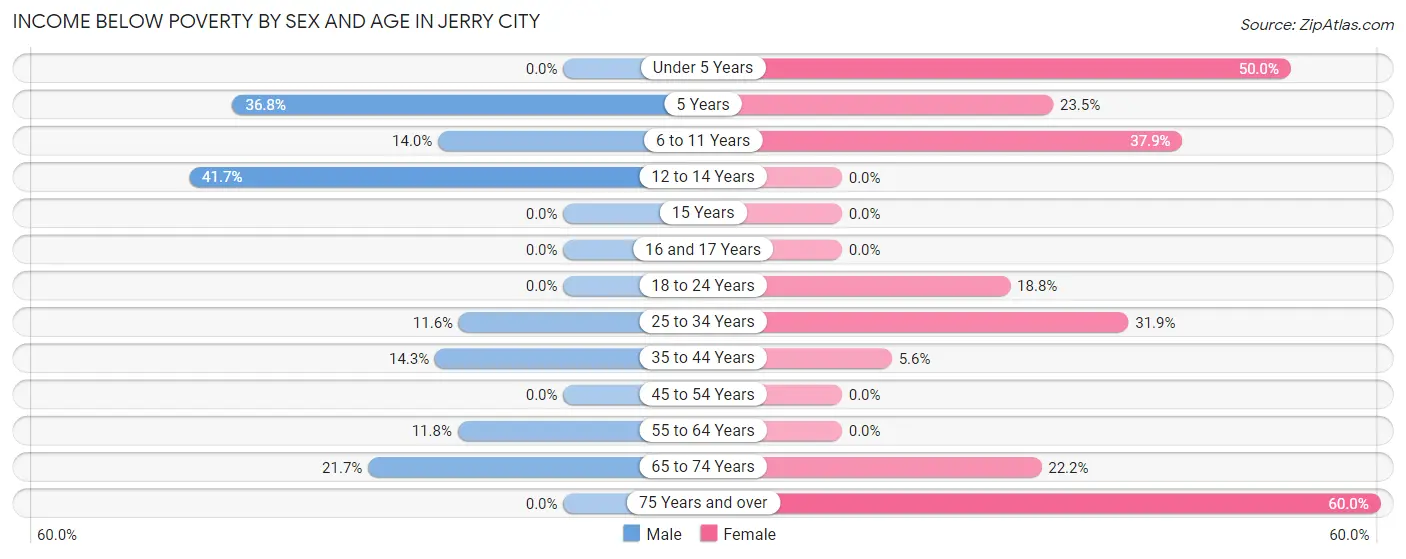 Income Below Poverty by Sex and Age in Jerry City