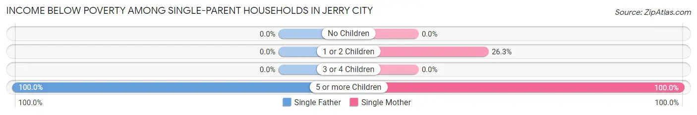 Income Below Poverty Among Single-Parent Households in Jerry City