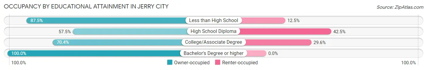 Occupancy by Educational Attainment in Jerry City
